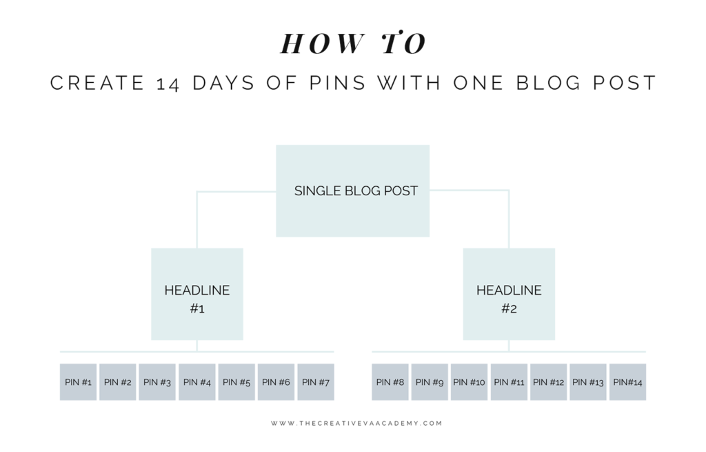Turn One Blog Post Into Two Weeks of Content on Pinterest | The Creative VA Academy